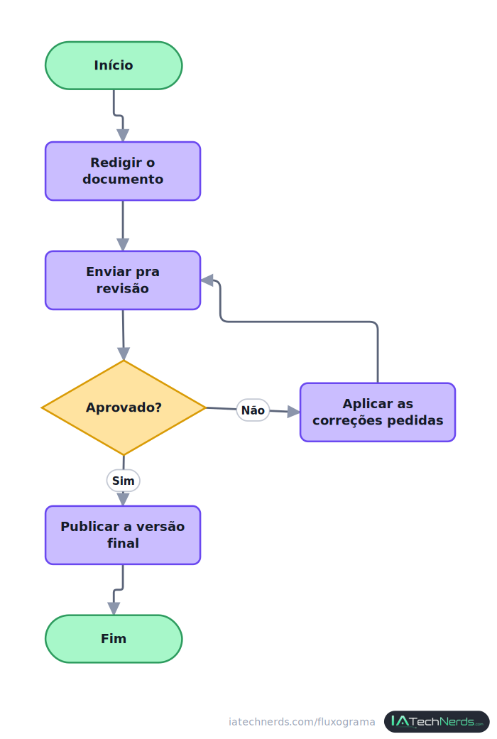 Fluxograma de um processo de aprovação de documento, com etapas de redigir, revisar, decidir se foi aprovado, corrigir quando reprovado e publicar a versão final