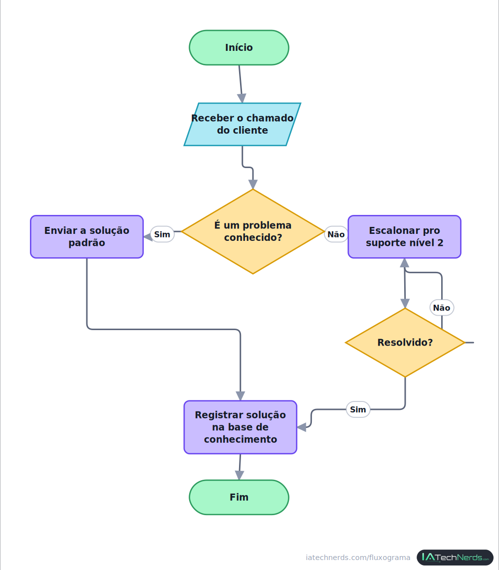 Fluxograma de atendimento ao cliente, com triagem do chamado, decisão sobre problema conhecido, escalonamento para o suporte nível 2 e registro da solução