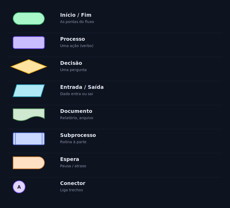 As formas de um fluxograma e o significado de cada uma: início, processo, decisão, entrada e saída, documento, subprocesso, espera e conector